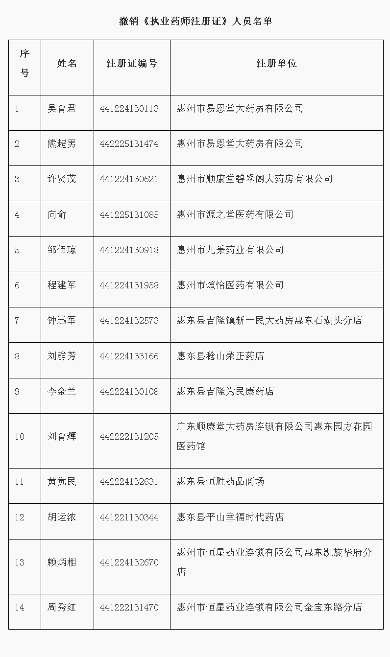 廣東省藥品監(jiān)督管理局關于撤銷吳育君等14人《執(zhí)業(yè)藥師注冊證》的通告.png