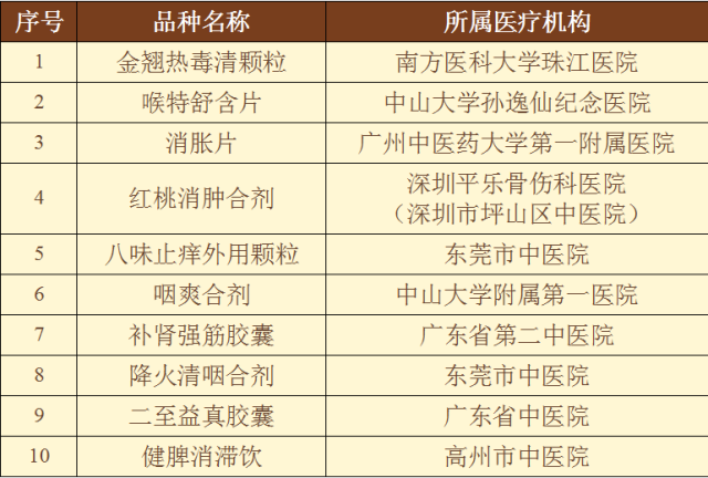 10個 “嶺南名方”孵育品種名單。 通訊員 粵藥監 供圖